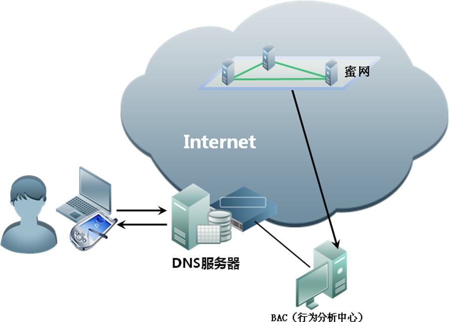綠盟科技運(yùn)營(yíng)商DNS系統(tǒng)安全解決方案