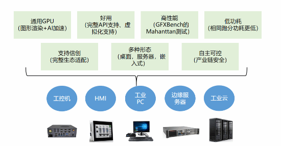 象帝先發(fā)布天鈞二號GPU 國產(chǎn)自主新突破，四路4K60釋放澎湃算力